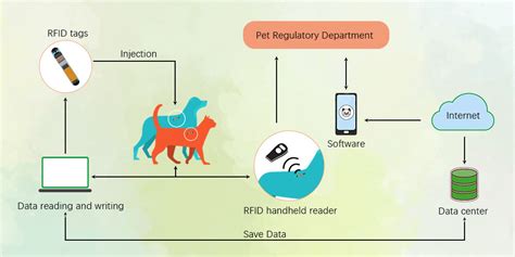 how is rfid used for animal tracking|rfid survey pdf.